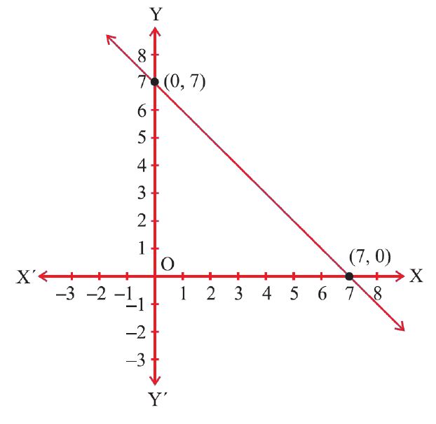 case study questions on linear equations in two variables